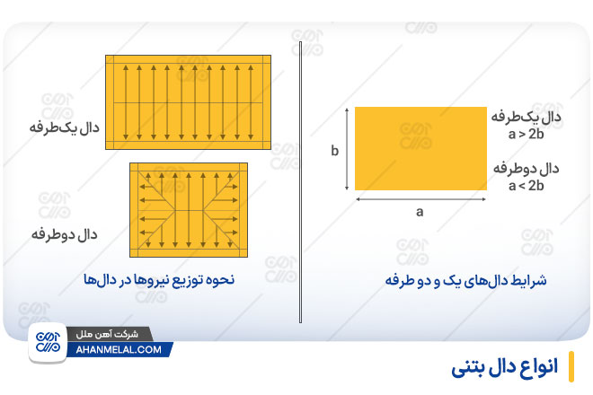 انواع سقف دال بتنی