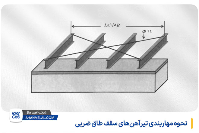 مهاربندی تیرآهن‌های سقف طاق ضربی