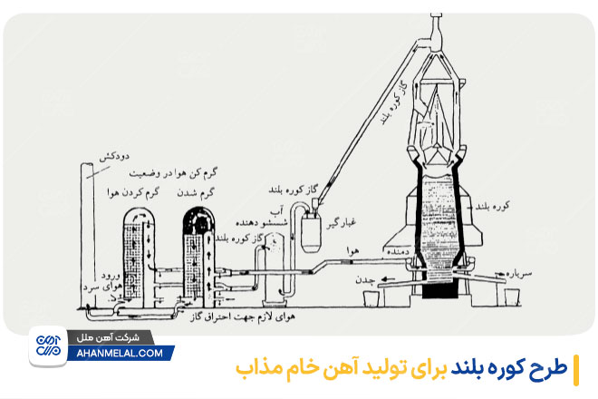 طرح کوره بلند