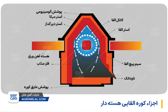 اجزاء کوره القایی هسته دار