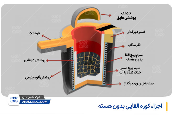 اجزاء کوره القایی بدون هسته