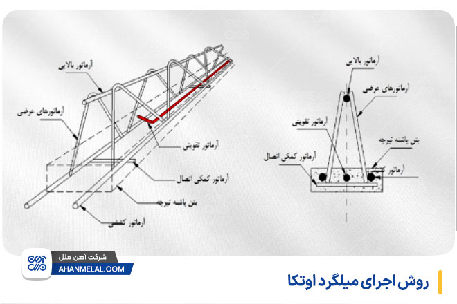 روش اجرای میلگرد ادکا