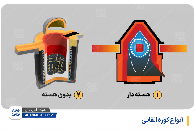 انواع کوره القایی