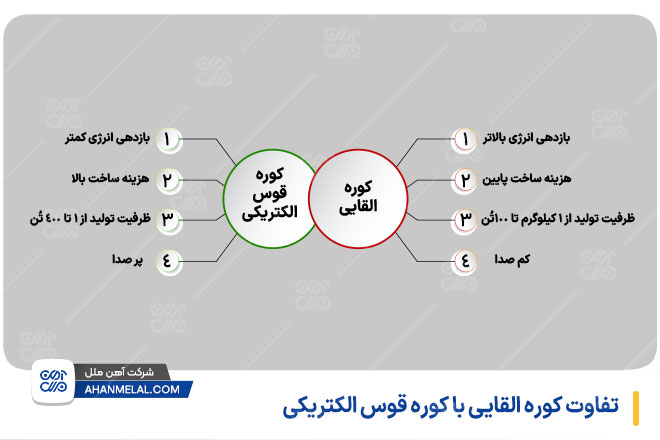 تفاوت کوره القایی با کوره قوس الکتریکی