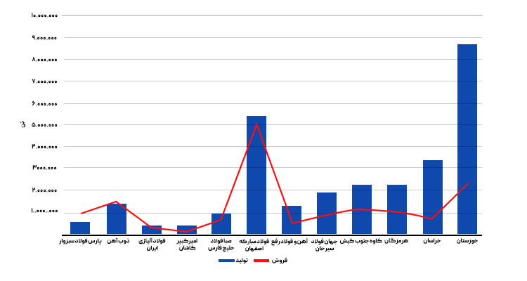 نمودار پر فروش ترین کارخانه های فولادی ایران