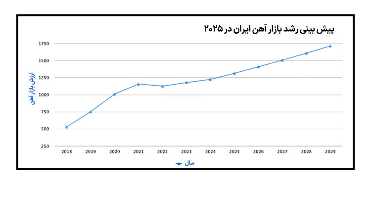 پیش بینی بازار آهن ایران در سال 2025