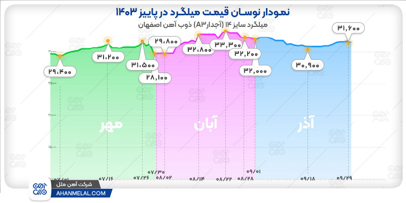 نمودار قیمت میلگرد در پاییز 1403