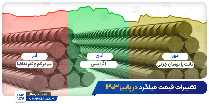 تغییرات قیمت میلگرد در پاییز ۱۴۰۳