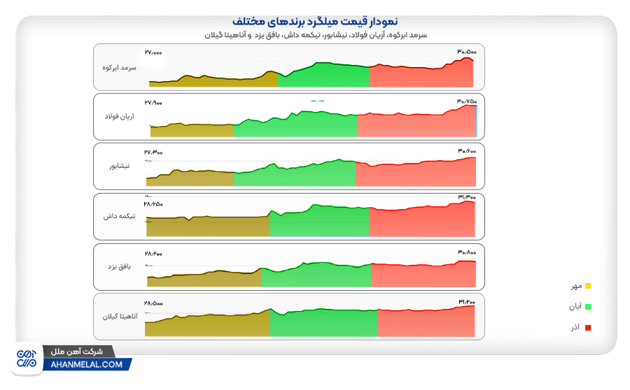 نمودار قیمت میلگرد برندهای مختلف بازار ایران