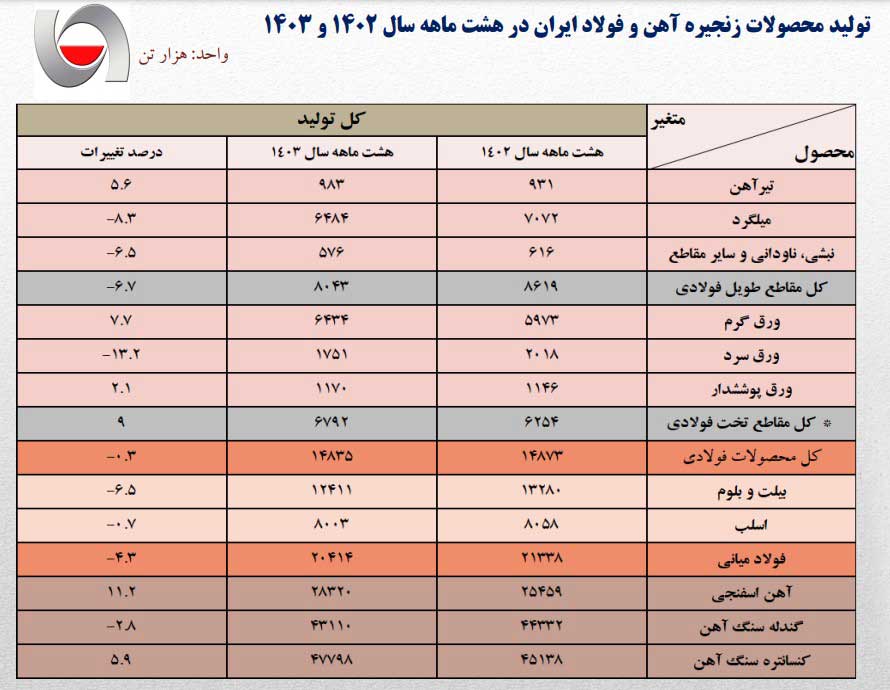 آمار تولید فولاد ایران 8 ماهه سال 1403