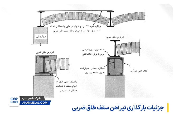 بارگذاری تیرآهن سقف طاق ضربی