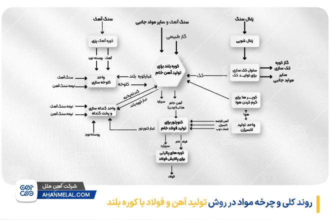 اجزا و چرخه مواد در کوره بلند