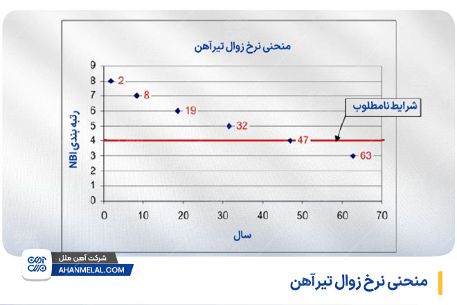 منحنی نرخ زوال تیرآهن