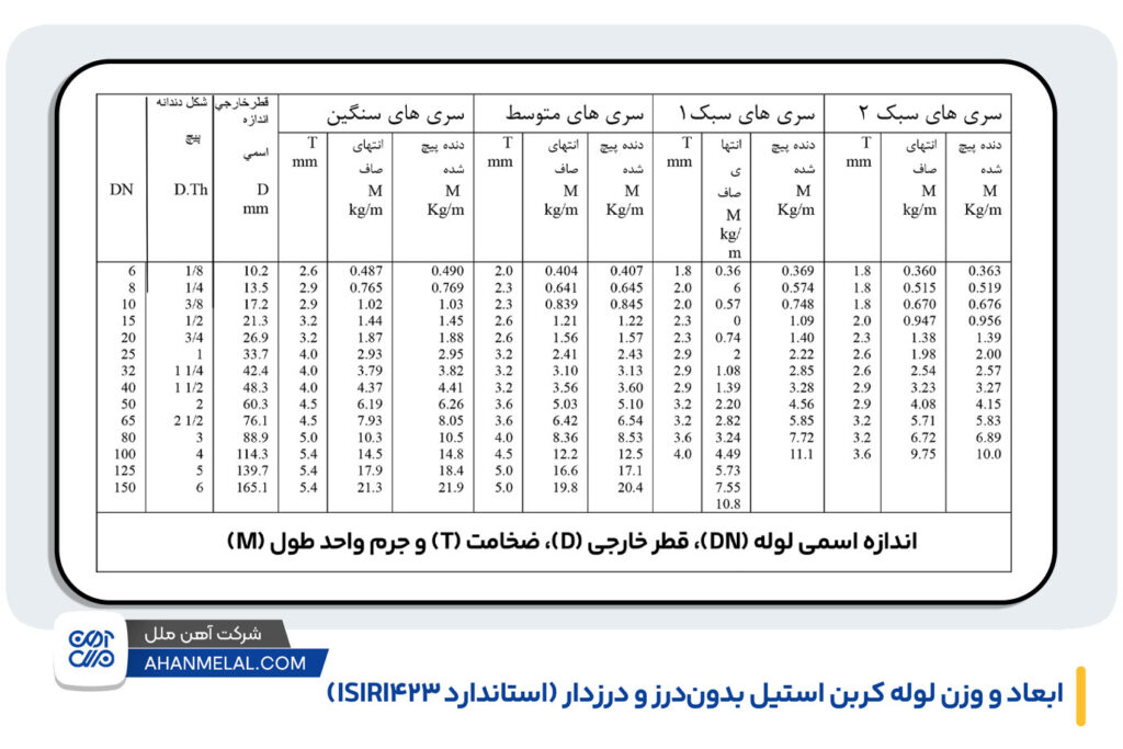 ابعاد و وزن لوله کربن استیل