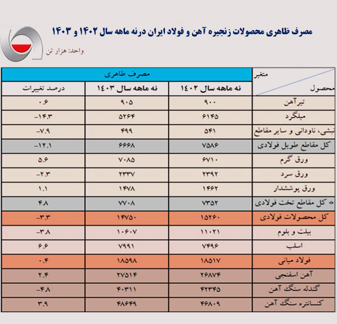 مصرف ظاهری محصولات زنجیره آهن و فولاد ایران در 9 ماهه سال 1402 و 1403