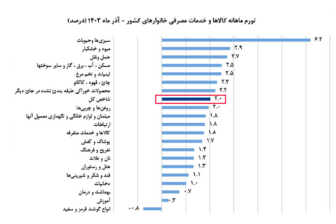 تورم ماهانه کالاها و خدمات مصرفی آذر 1403