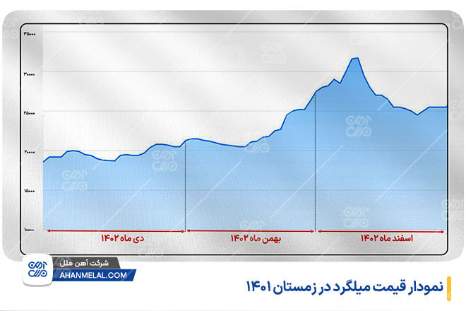 نمودار قیمت میلگرد در زمستان 1401