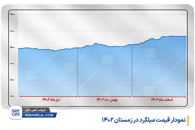 نمودار قیمت میلگرد در زمستان 1402