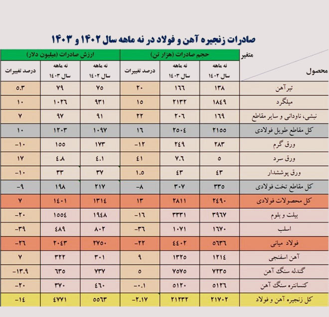 صادرات زنجیره آهن و فولاد در 9 ماهه سال 1402 و 1403