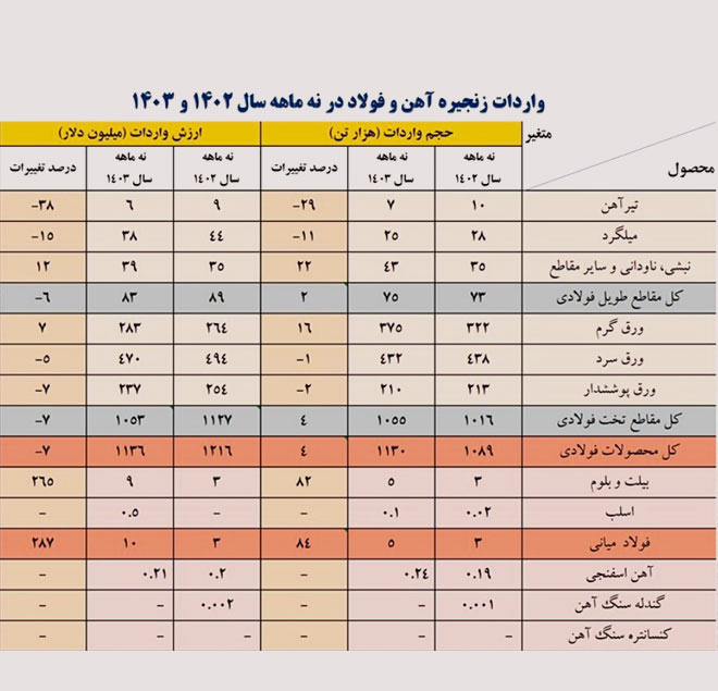 واردات فولاد میانی و محصولات فولادی در 9 ماه سال 1402 و 1403