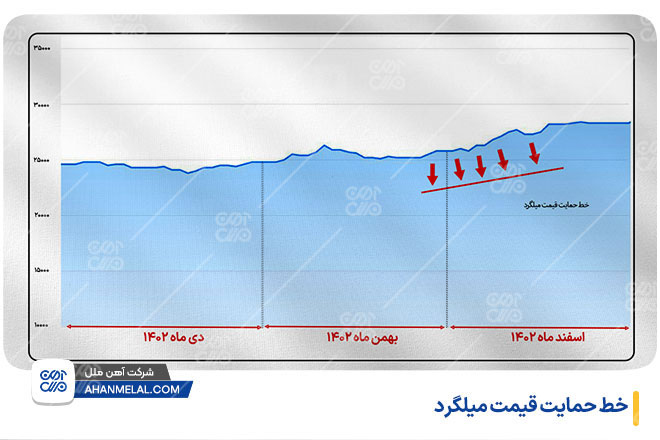 خط حمایت قیمت میلگرد