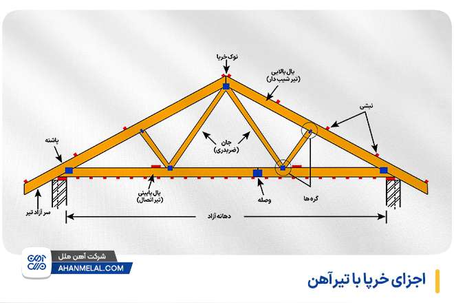 اجزاء خرپا با تیرآهن