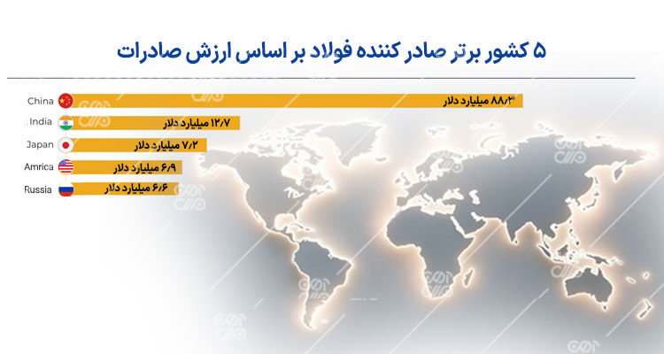 5  کشور برتر صادرات فولاد در جهان بر اساس ارزش صادرات