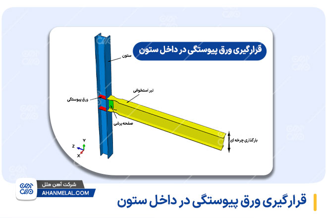 قرارگیری ورق پیوستگی در داخل ستون