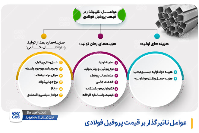 عوامل تاثیرگذار بر قیمت پروفیل آهن