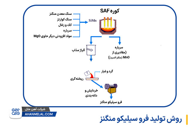 روش تولید فروسیلیکو منگنز