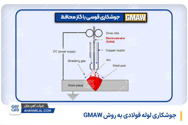 جوشکاری قوسی با گاز محافظ در لوله