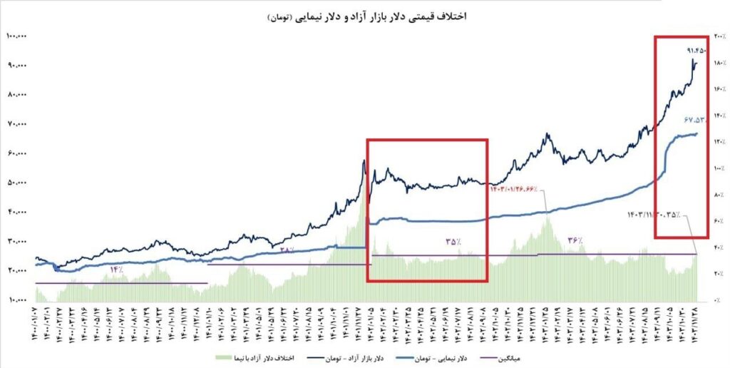 تفاوت نرخ ارز غیر رسمی با ارز رسمی