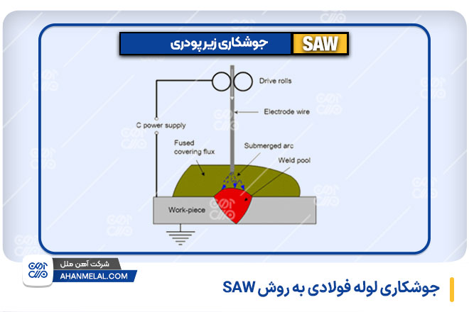 جوشکاری زیر پودری برای لوله فولادی