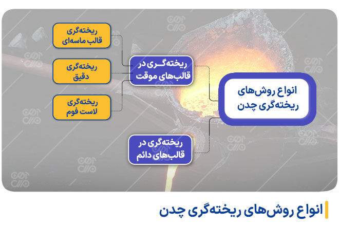 انواع روش های ریخته گری چدن