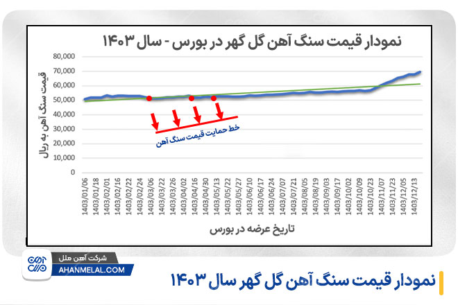 نمودار قیمت سنگ آهن گل گهر سال 1403