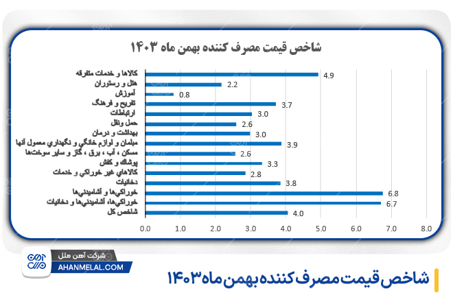 شاخص قیمت مصرف کننده  بهمن ماه 1403