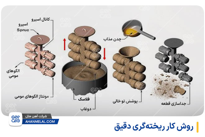 روش کار ریخته گری چدن با ریخته گری دقیق