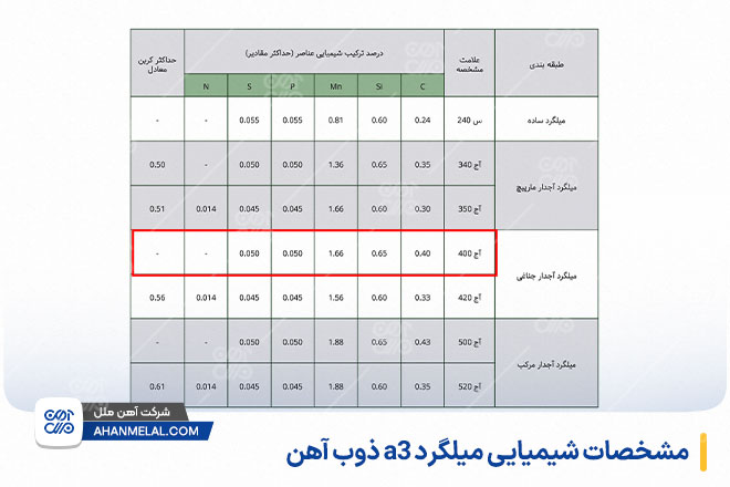 مشخصات شیمیایی میلگرد A3 ذوب آهن اصفهان