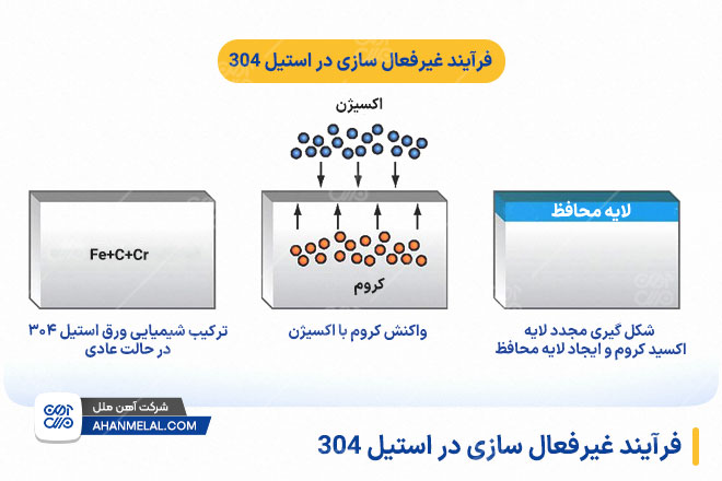 فرآیند غیرفعال سازی در استیل 304