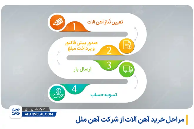 مراحل خرید آهن از آهن ملل