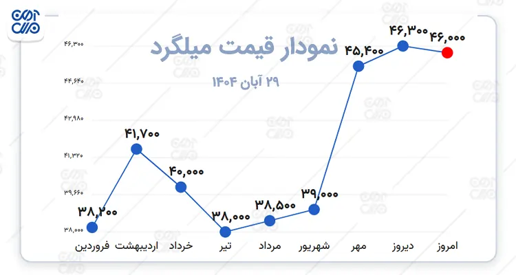 نمودار قیمت میلگرد