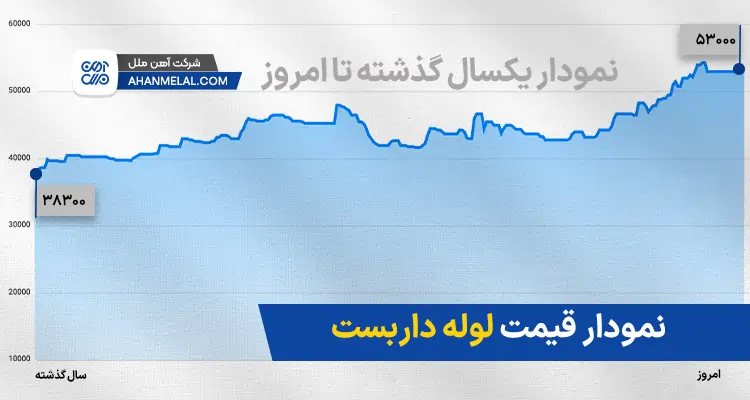 نمودار قیمت لوله داربست