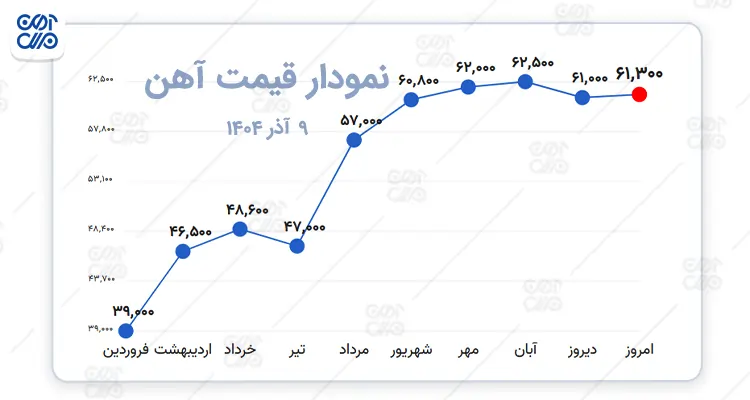 نمودار قیمت آهن