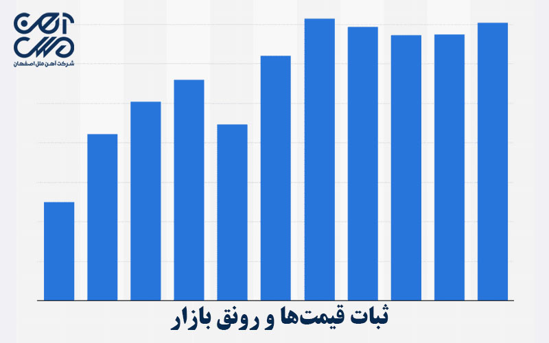 رونق بازار فولاد با حفظ ثبات قیمت ها