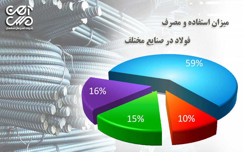 میزان مصرف فولاد در صنایع مختلف