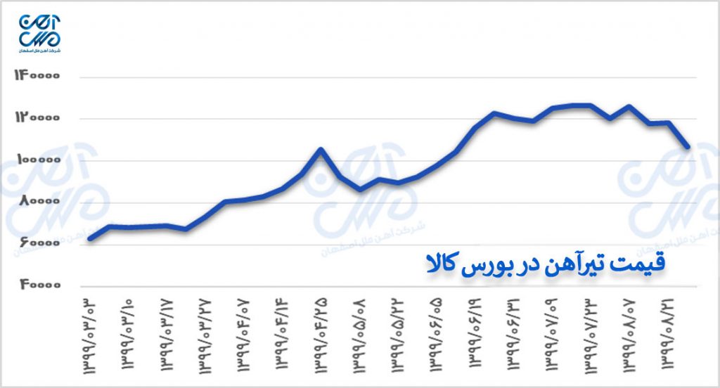 قیمت تیرآهن در بورس کالا