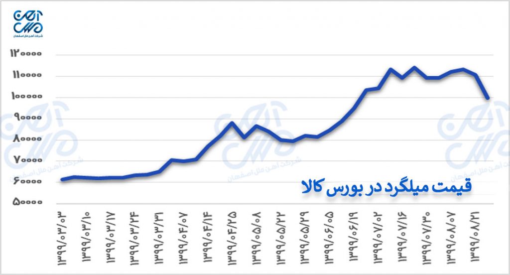 قیمت میلگرد در بورس کالا