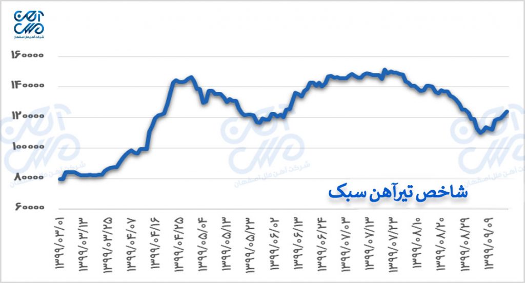شاخص تیرآهن سبک