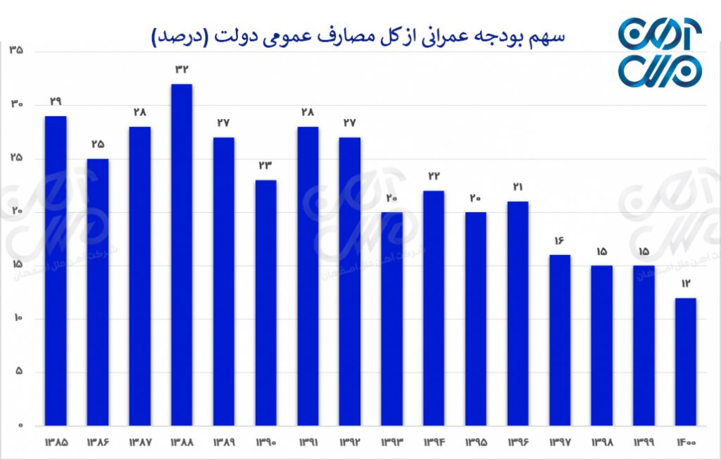 سهم بودجه عمرانی از کل مصارف عمومی دولت